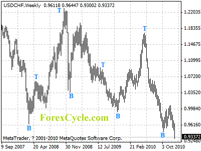 usdchf weekly chart