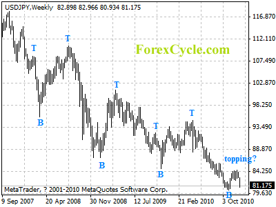 usdjpy weekly chart