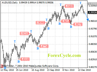 audusd daily chart