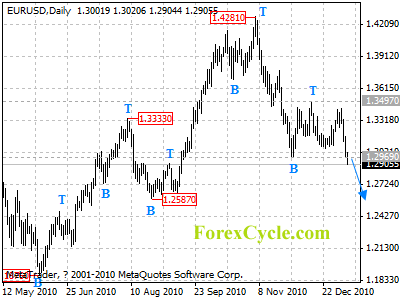 eurusd daily chart