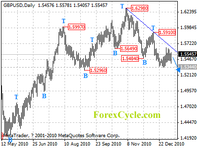 gbpusd daily chart