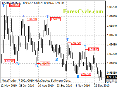 usdcad daily chart