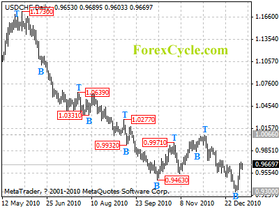 usdchf daily chart