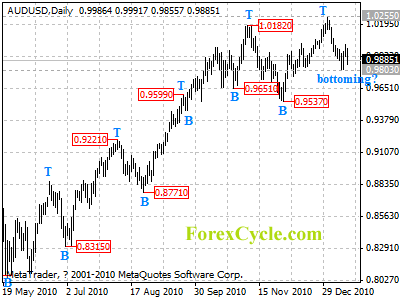 audusd daily chart