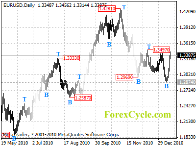 eurusd daily chart