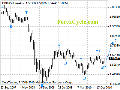 gbpusd weekly chart