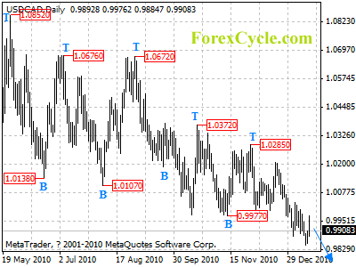 usdcad daily chart