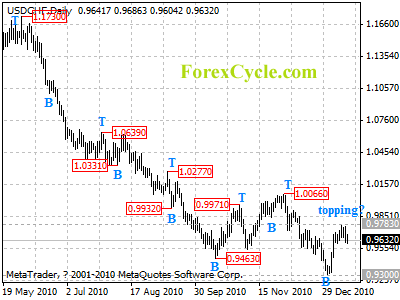 usdchf daily chart