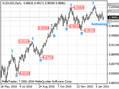 audusd daily chart