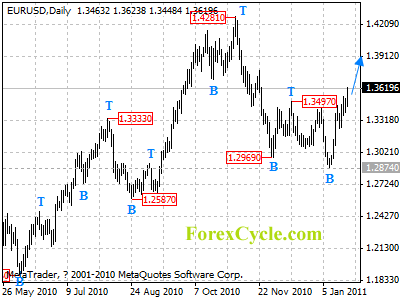 eurusd daily chart