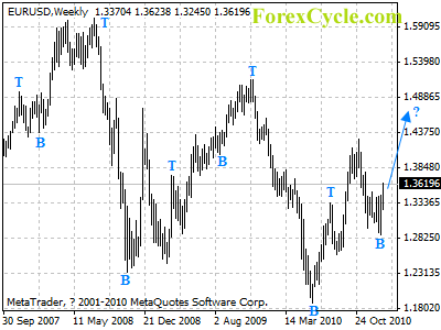 eurusd weekly chart