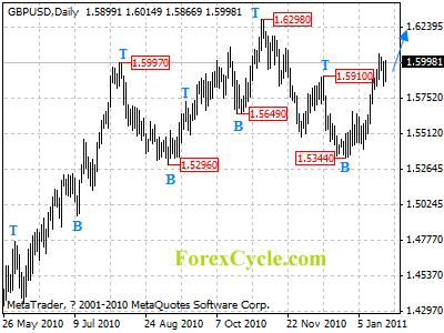 gbpusd daily chart