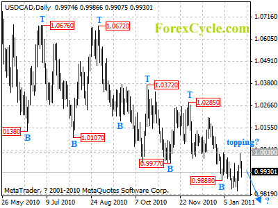 usdcad daily chart