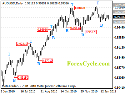 audusd daily chart