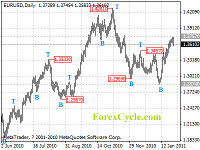 eurusd daily chart