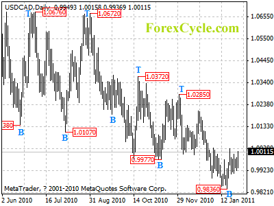 usdcad daily chart