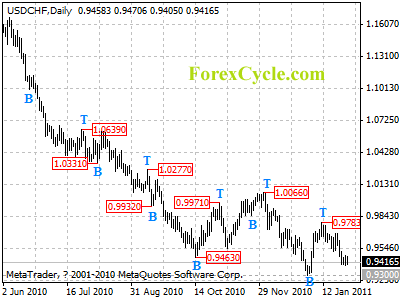 usdchf daily chart