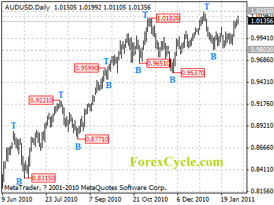 audusd daily chart