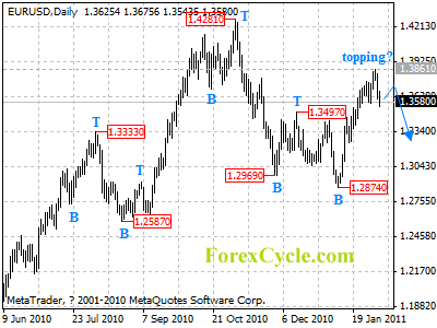 eurusd daily chart