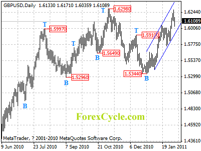 gbpusd daily chart