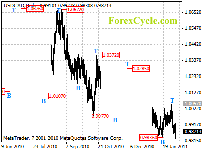 usdcad daily chart