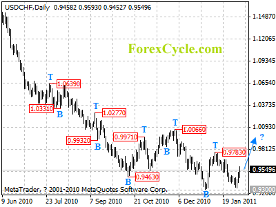 usdchf daily chart