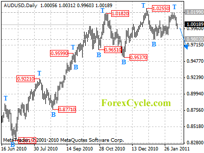 audusd daily chart