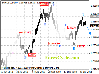 eurusd daily chart