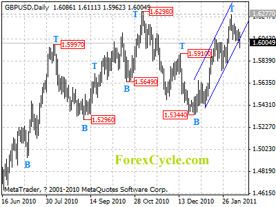 gbpusd daily chart