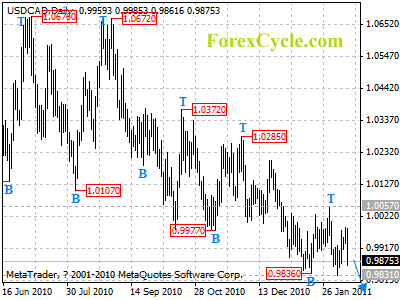 usdcad daily chart