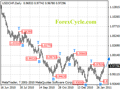 usdchf daily chart