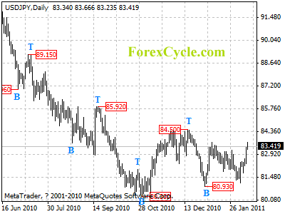 usdjpy daily chart