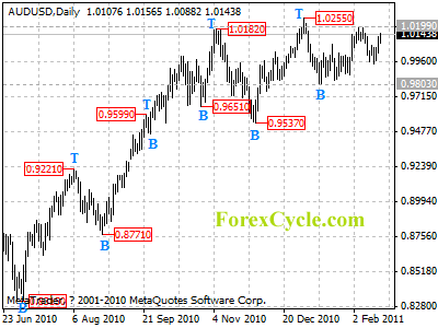 audusd daily chart