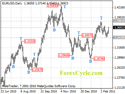 eurusd daily chart