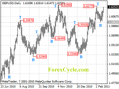 gbpusd daily chart