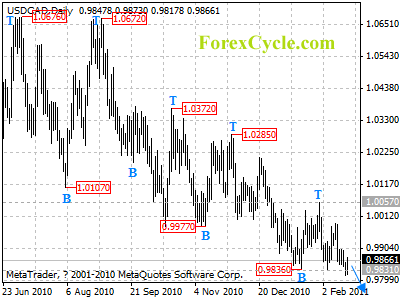 usdcad daily chart