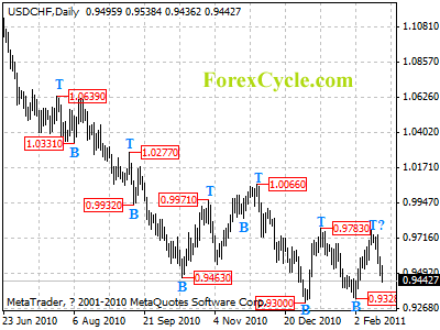 usdchf daily chart