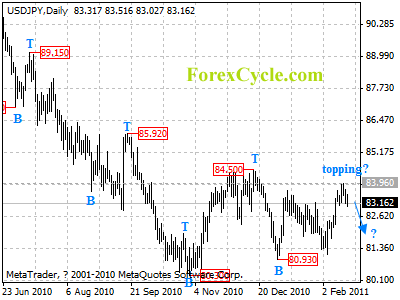 usdjpy daily chart