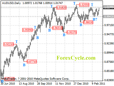 audusd daily chart