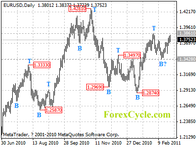 eurusd daily chart