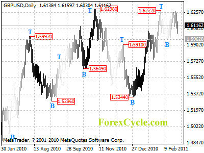 gbpusd daily chart