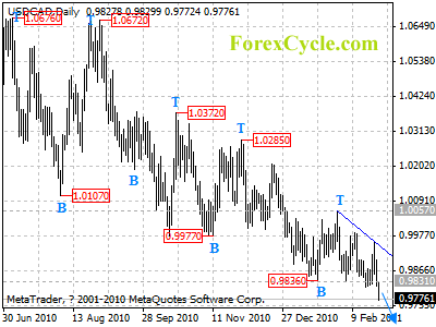 usdcad daily chart