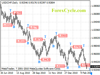 usdchf daily chart