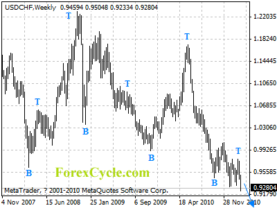 usdchf weekly chart