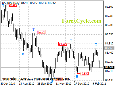 usdjpy daily chart