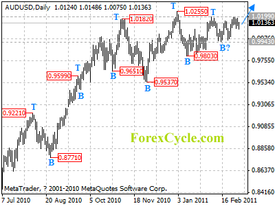 audusd daily chart