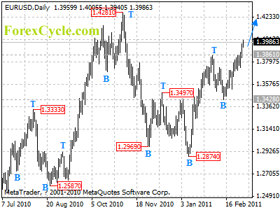 eurusd daily chart