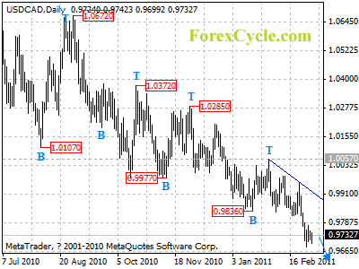 usdcad daily chart