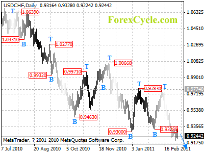 usdchf daily chart