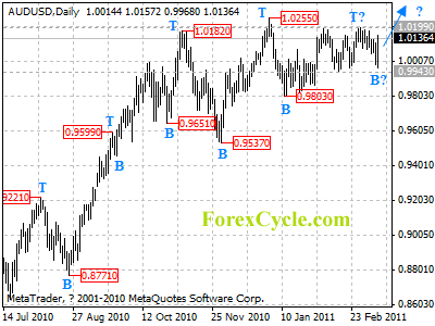 audusd daily chart